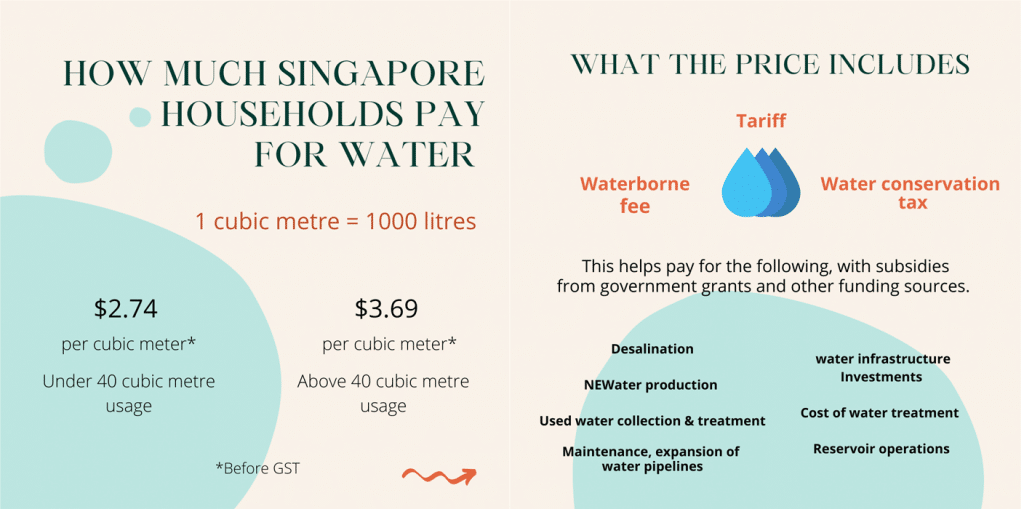Singapore water price